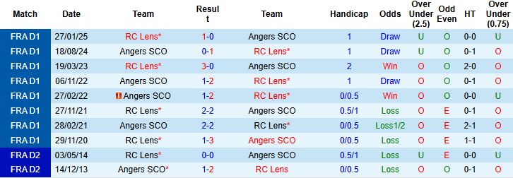 263100820 Nhận định, Soi kèo Angers vs Lens 23h15 ngày 30/11: Khách lấn chủ - Ảnh 4