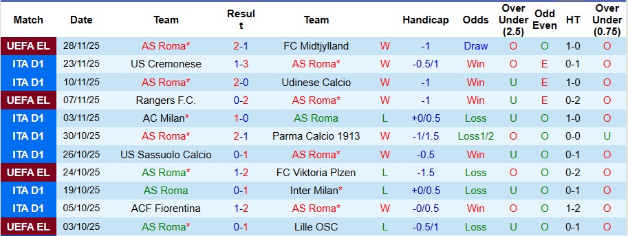 Nhận định, Soi kèo AS Roma vs Napoli 2h45 ngày 1/12: Xây chắc ngôi đầu - Ảnh 1
