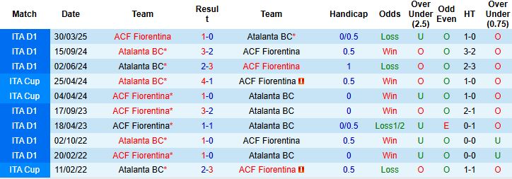 Nhận định, Soi kèo Atalanta vs Fiorentina 00h00 ngày 01/12: Nhấn chìm đội khách - Ảnh 4