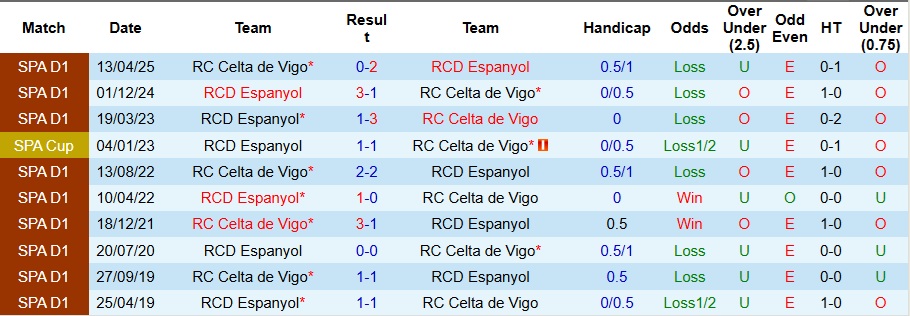 Nhận định, Soi kèo Celta Vigo vs Espanyol 0h30 ngày 1/12: Không thể chiến thắng - Ảnh 3