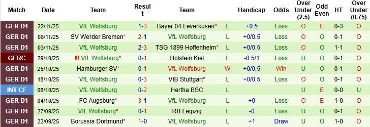 Nhận định, Soi kèo Frankfurt vs Wolfsburg 23h30 ngày 30/11: Chiến thắng cách biệt - Ảnh 2