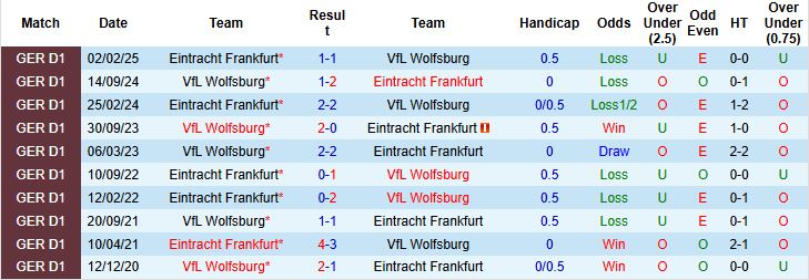 Nhận định, Soi kèo Frankfurt vs Wolfsburg 23h30 ngày 30/11: Chiến thắng cách biệt - Ảnh 4