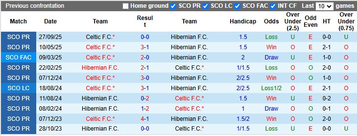 Nhận định, Soi kèo Hibernian vs Celtic 19h00 ngày 30/11: Chủ nhà gặp khó - Ảnh 1