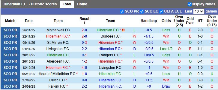 Nhận định, Soi kèo Hibernian vs Celtic 19h00 ngày 30/11: Chủ nhà gặp khó - Ảnh 2