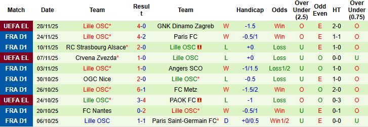 Nhận định, Soi kèo Le Havre vs Lille 23h15 ngày 30/11: Bắt nạt chủ nhà - Ảnh 2