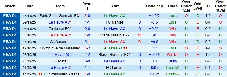 Nhận định, Soi kèo Le Havre vs Lille 23h15 ngày 30/11: Bắt nạt chủ nhà - Ảnh 3