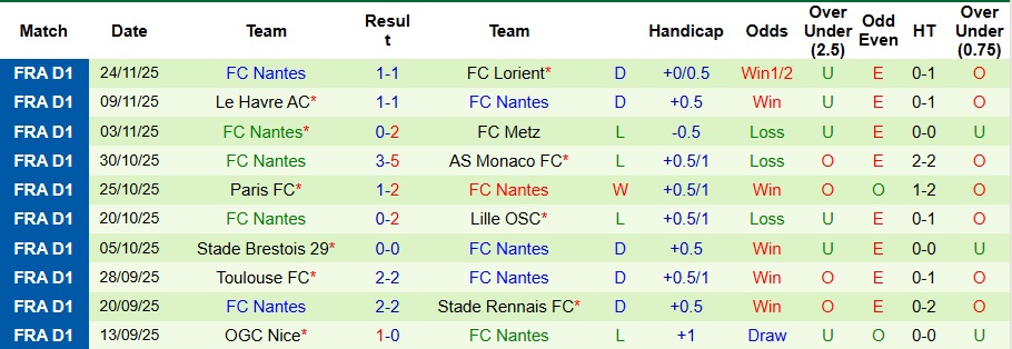 Nhận định, Soi kèo Lyon vs Nantes 2h45 ngày 1/12: 3 điểm nhọc nhằn - Ảnh 2