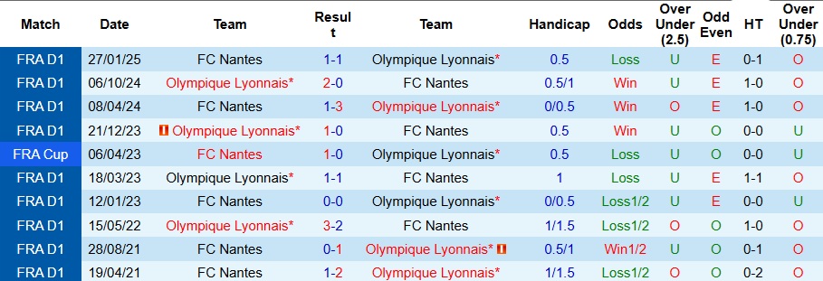 Nhận định, Soi kèo Lyon vs Nantes 2h45 ngày 1/12: 3 điểm nhọc nhằn - Ảnh 3