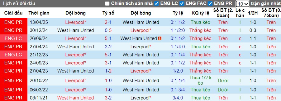 Nhận định, Soi kèo West Ham vs Liverpool, 21h05 ngày 30/11: Chia điểm hấp dẫn - Ảnh 1