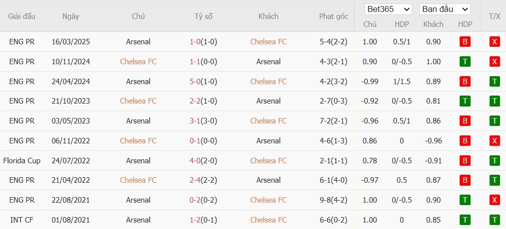 Soi kèo phạt góc Chelsea vs Arsenal, 23h30 ngày 30/11 - Ảnh 6