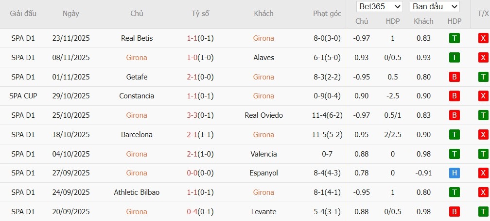 Soi kèo phạt góc Girona vs Real Madrid, 3h ngày 01/12 - Ảnh 4
