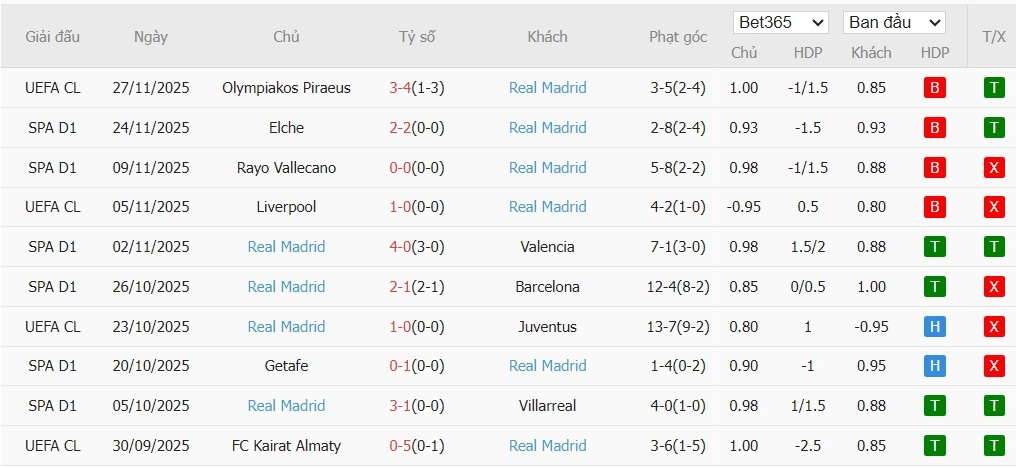 Soi kèo phạt góc Girona vs Real Madrid, 3h ngày 01/12 - Ảnh 5