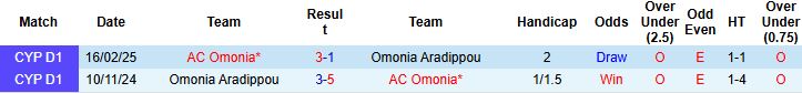 Nhận định, Soi kèo AC Omonia vs Omonia Aradippou 00h00 ngày 02/12 - Ảnh 4