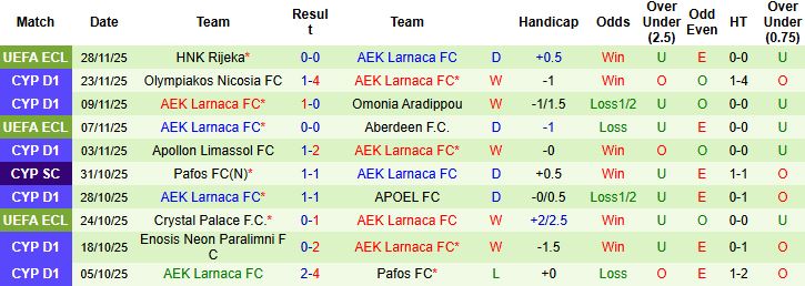 Nhận định, Soi kèo Akritas Chloraka vs AEK Larnaca 00h00 ngày 02/12 - Ảnh 2