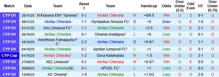 Nhận định, Soi kèo Akritas Chloraka vs AEK Larnaca 00h00 ngày 02/12 - Ảnh 3