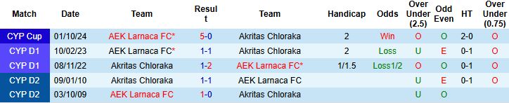 Nhận định, Soi kèo Akritas Chloraka vs AEK Larnaca 00h00 ngày 02/12 - Ảnh 4