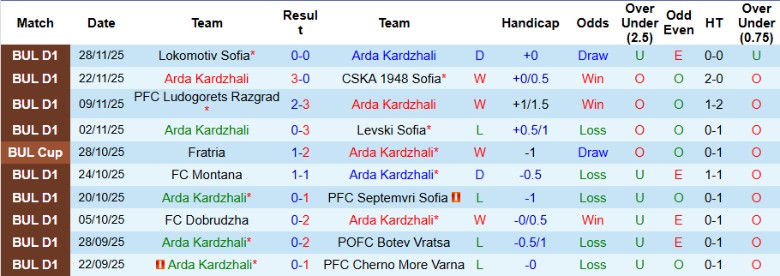 Nhận định, Soi kèo Arda Kardzhali vs Botev Plovdiv, 23h00 ngày 2/12: Cải thiện thứ hạng - Ảnh 3