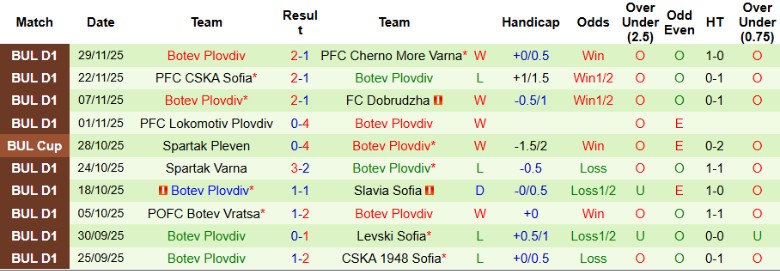 Nhận định, Soi kèo Arda Kardzhali vs Botev Plovdiv, 23h00 ngày 2/12: Cải thiện thứ hạng - Ảnh 4