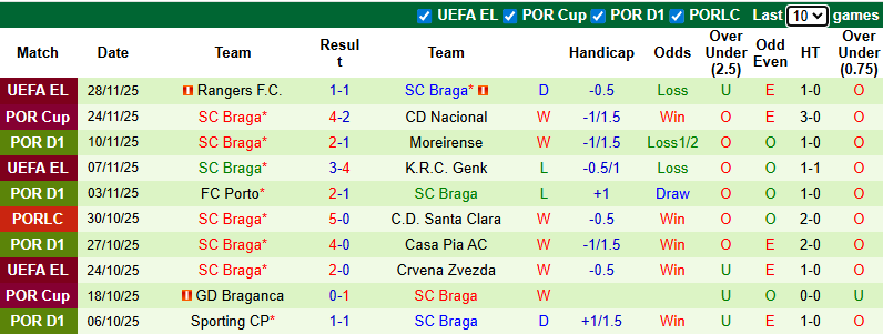 Nhận định, Soi kèo Arouca vs Braga 3h15 ngày 2/12: Không có bất ngờ - Ảnh 2