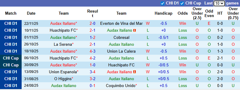Nhận định, Soi kèo Audax Italiano vs Nublense 6h ngày 2/12: Khách không có quà - Ảnh 1