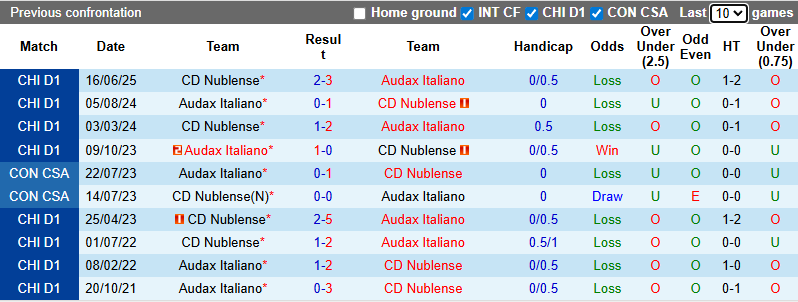 Nhận định, Soi kèo Audax Italiano vs Nublense 6h ngày 2/12: Khách không có quà - Ảnh 3