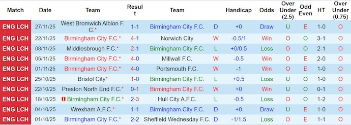 Nhận định, Soi kèo Birmingham City vs Watford 3h ngày 2/12: Thay đổi lịch sử - Ảnh 1