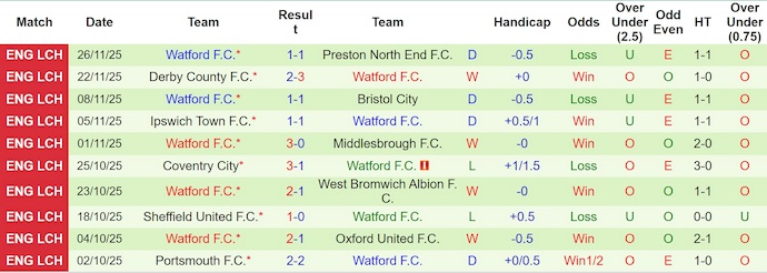 Nhận định, Soi kèo Birmingham City vs Watford 3h ngày 2/12: Thay đổi lịch sử - Ảnh 2