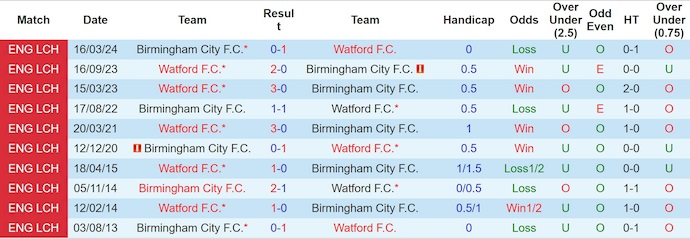 Nhận định, Soi kèo Birmingham City vs Watford 3h ngày 2/12: Thay đổi lịch sử - Ảnh 3