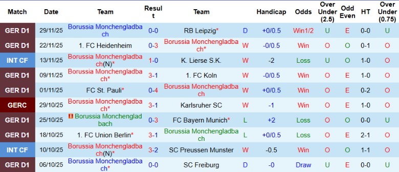 Nhận định, Soi kèo Monchengladbach vs St. Pauli, 0h00 ngày 3/12: Tứ kết gọi tên - Ảnh 4