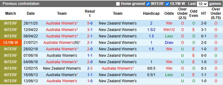 Nhận định, Soi kèo Nữ Australia vs Nữ New Zealand 16h30 ngày 2/12: Chênh lệch đẳng cấp - Ảnh 1