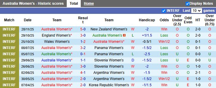 Nhận định, Soi kèo Nữ Australia vs Nữ New Zealand 16h30 ngày 2/12: Chênh lệch đẳng cấp - Ảnh 2