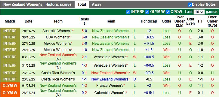 Nhận định, Soi kèo Nữ Australia vs Nữ New Zealand 16h30 ngày 2/12: Chênh lệch đẳng cấp - Ảnh 3