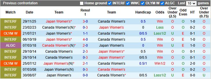 Nhận định, Soi kèo Nữ Nhật Bản vs Nữ Canada 12h00 ngày 2/12: Thêm một chiến thắng - Ảnh 1