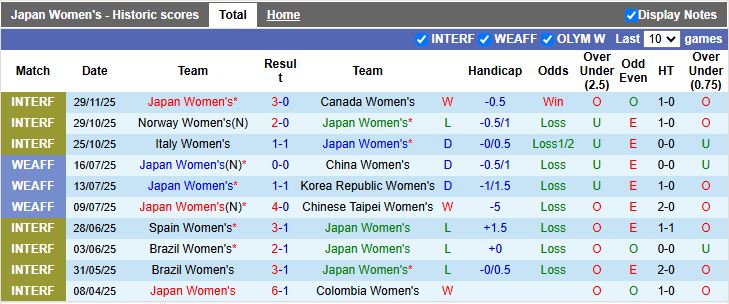 Nhận định, Soi kèo Nữ Nhật Bản vs Nữ Canada 12h00 ngày 2/12: Thêm một chiến thắng - Ảnh 2