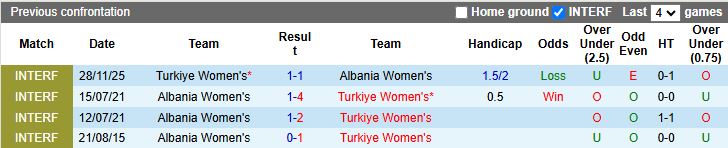 Nhận định, Soi kèo Nữ Thổ Nhĩ Kỳ vs Nữ Albania 20h00 ngày 1/12: Đội khách tạo bất ngờ - Ảnh 1