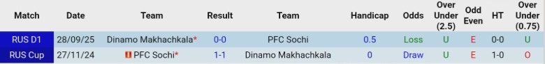 Nhận định, Soi kèo PSochi vs Dinamo Makhachkala, 23h30 ngày 1/12: Chìm sâu dưới đáy - Ảnh 2