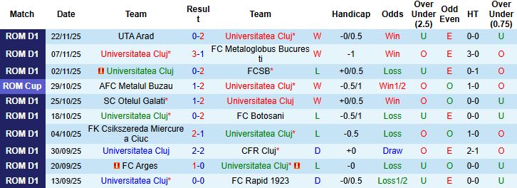 Nhận định, Soi kèo Universitatea Cluj vs Craiova 00h00 ngày 02/12 - Ảnh 3