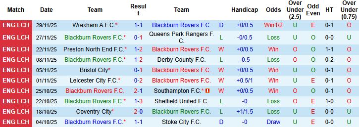 Nhận định, Soi kèo Blackburn vs Ipswich 02h45 ngày 03/12: Khách lấn chủ - Ảnh 3