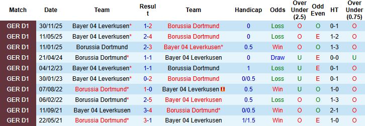 Nhận định, Soi kèo Dortmund vs Leverkusen 03h00 ngày 02/12: Bổn cũ soạn lại - Ảnh 4