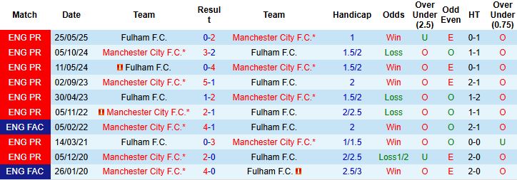 Nhận định, Soi kèo Fulham vs Man City 02h30 ngày 03/12: Khuất phục chủ nhà - Ảnh 4