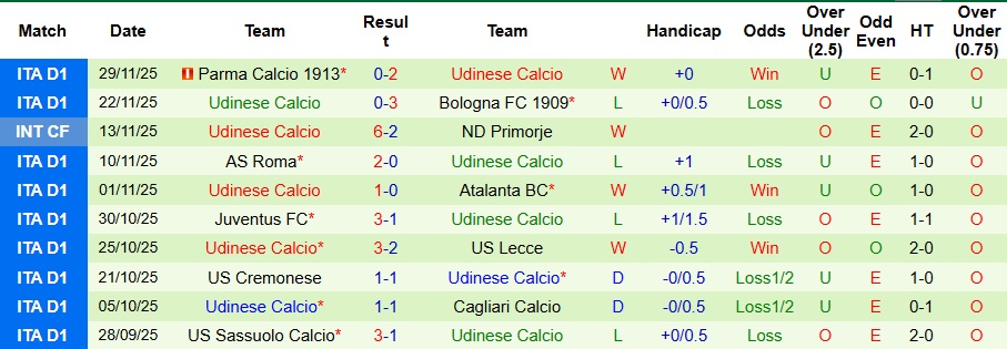 Nhận định, Soi kèo Juventus vs Udinese 3h ngày 3/12: Không thể cản Lão bà - Ảnh 5