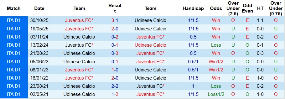 Nhận định, Soi kèo Juventus vs Udinese 3h ngày 3/12: Không thể cản Lão bà - Ảnh 6
