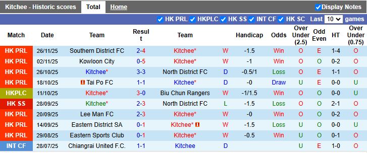 Nhận định, Soi kèo Kitchee vs Eastern District 19h00 ngày 2/12: Củng cố ngôi đầu - Ảnh 2