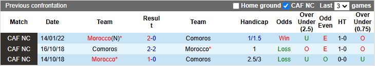 Nhận định, Soi kèo Morocco vs Comoros 19h00 ngày 2/12: Phô diễn sức mạnh - Ảnh 1