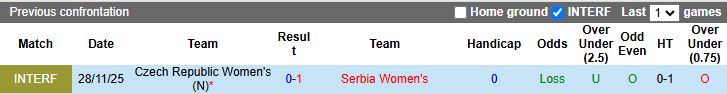 Nhận định, Soi kèo Nữ Séc vs Nữ Serbia 19h00 ngày 2/12: Trả nợ - Ảnh 1