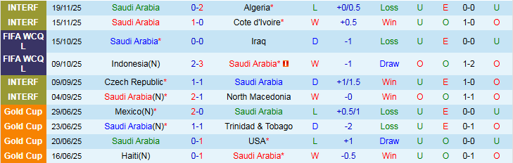 Nhận định, Soi kèo Saudi Arabia vs Oman 0h00 ngày 3/12: Thử thách khó khăn - Ảnh 2