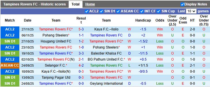 Nhận định, Soi kèo Tampines Rovers vs BG Pathum United 18h30 ngày 3/12: Bất ngờ tại Singapore - Ảnh 2