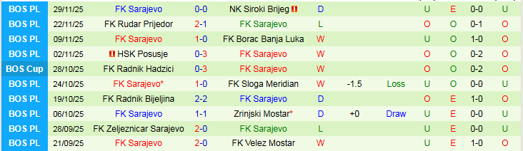 Nhận định, Soi kèo Velez Mostar vs Sarajevo  0h30 ngày 3/12: Niềm vui cho chủ nhà - Ảnh 3
