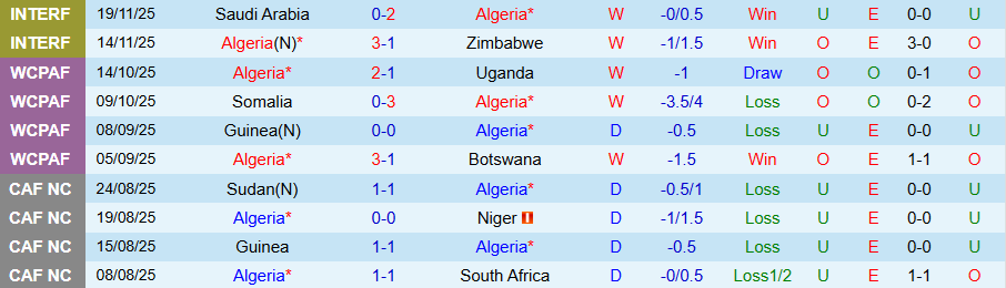 Nhận định, Soi kèo Algeria vs Sudan, 19h00 ngày 3/12: Không dễ nuốt cửa dưới - Ảnh 2