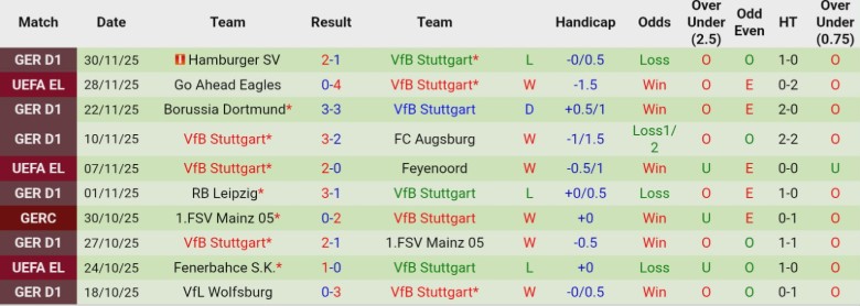 Nhận định, Soi kèo Bochum vs Stuttgart, 0h00 ngày 4/12: Hạng đấu chênh lệch - Ảnh 4